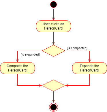 CompactExpandActivityDiagram